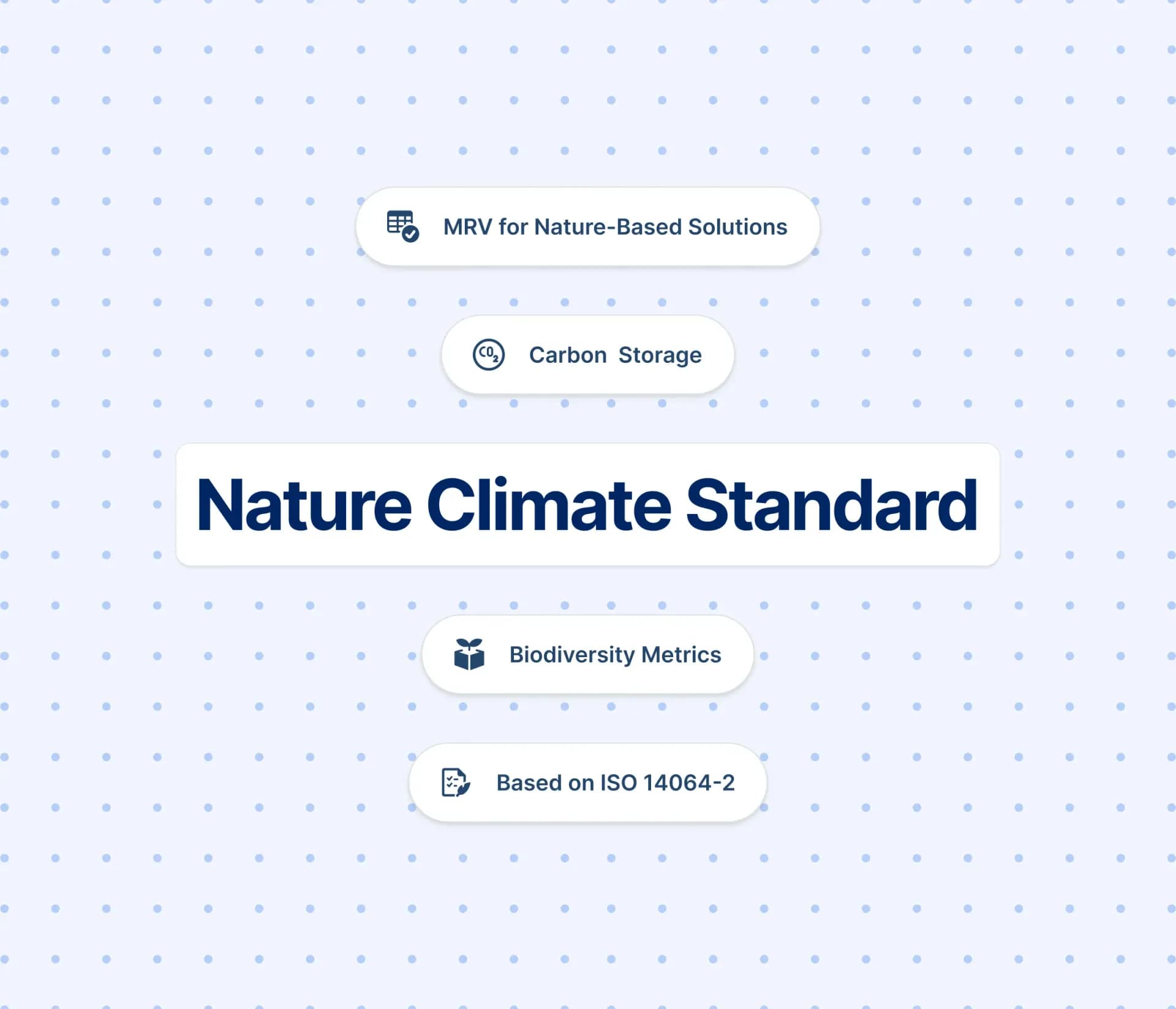 Nature Climate Standard Summarized